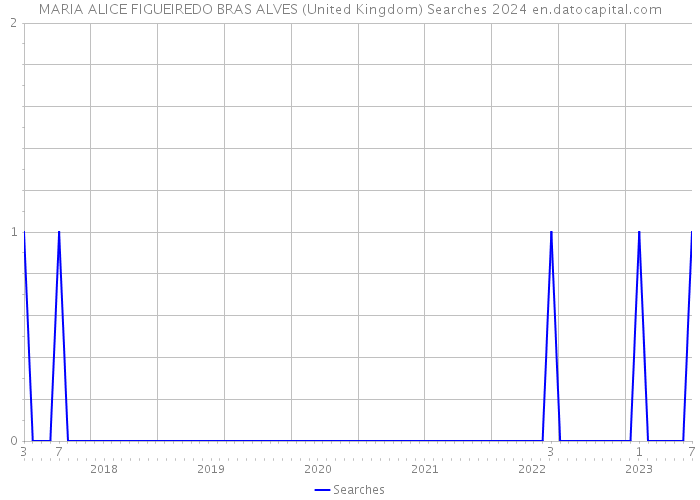 MARIA ALICE FIGUEIREDO BRAS ALVES (United Kingdom) Searches 2024 