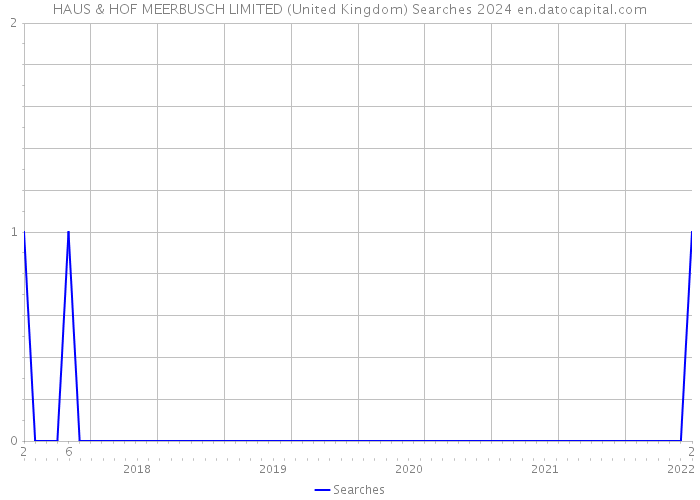 HAUS & HOF MEERBUSCH LIMITED (United Kingdom) Searches 2024 