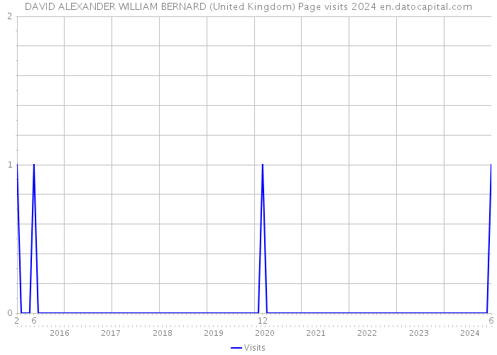 DAVID ALEXANDER WILLIAM BERNARD (United Kingdom) Page visits 2024 