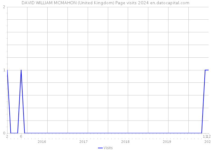 DAVID WILLIAM MCMAHON (United Kingdom) Page visits 2024 