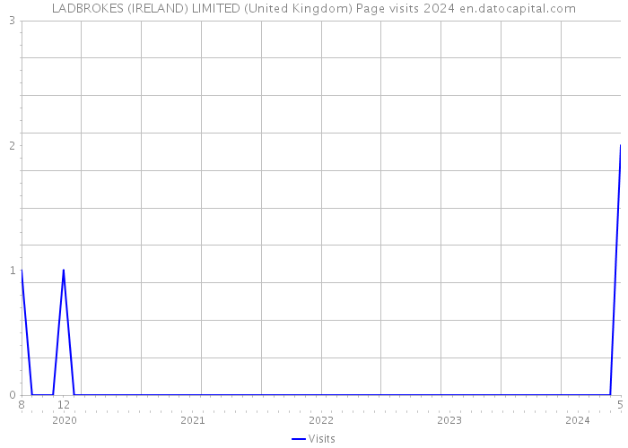 LADBROKES (IRELAND) LIMITED (United Kingdom) Page visits 2024 
