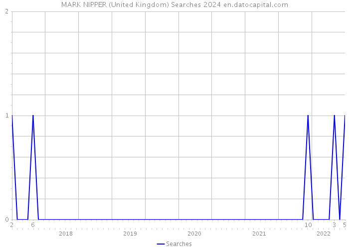 MARK NIPPER (United Kingdom) Searches 2024 