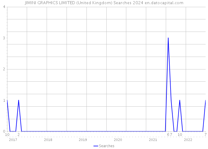 JIMINI GRAPHICS LIMITED (United Kingdom) Searches 2024 