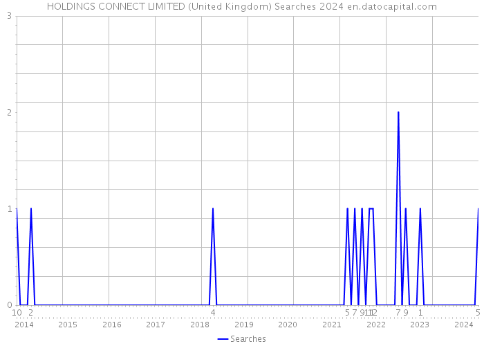 HOLDINGS CONNECT LIMITED (United Kingdom) Searches 2024 