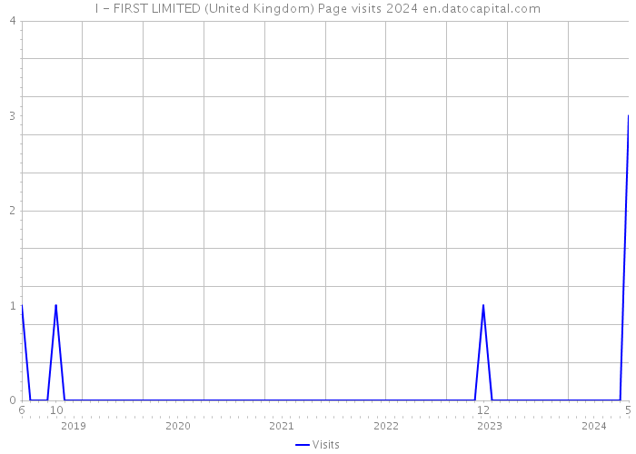I - FIRST LIMITED (United Kingdom) Page visits 2024 
