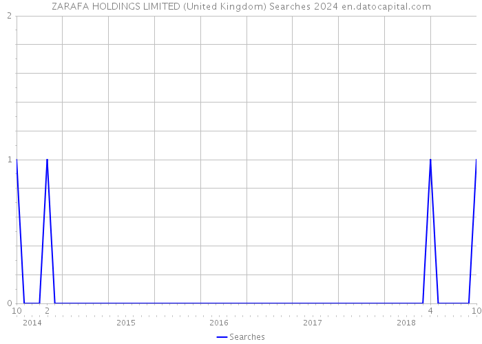 ZARAFA HOLDINGS LIMITED (United Kingdom) Searches 2024 