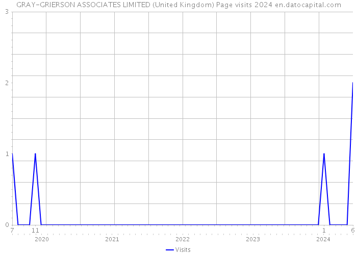 GRAY-GRIERSON ASSOCIATES LIMITED (United Kingdom) Page visits 2024 
