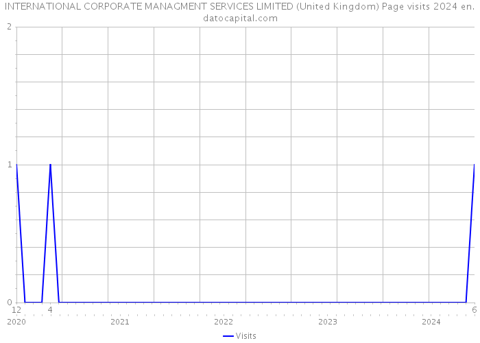 INTERNATIONAL CORPORATE MANAGMENT SERVICES LIMITED (United Kingdom) Page visits 2024 