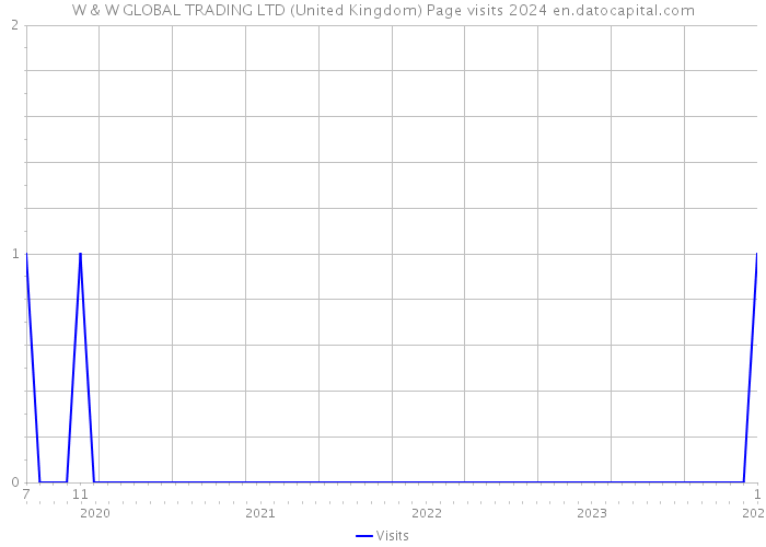 W & W GLOBAL TRADING LTD (United Kingdom) Page visits 2024 