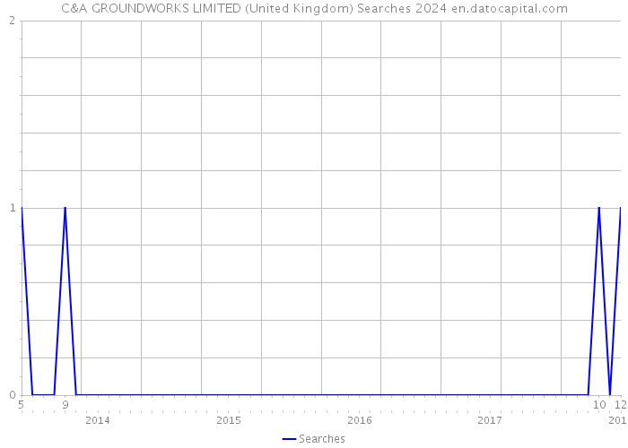 C&A GROUNDWORKS LIMITED (United Kingdom) Searches 2024 