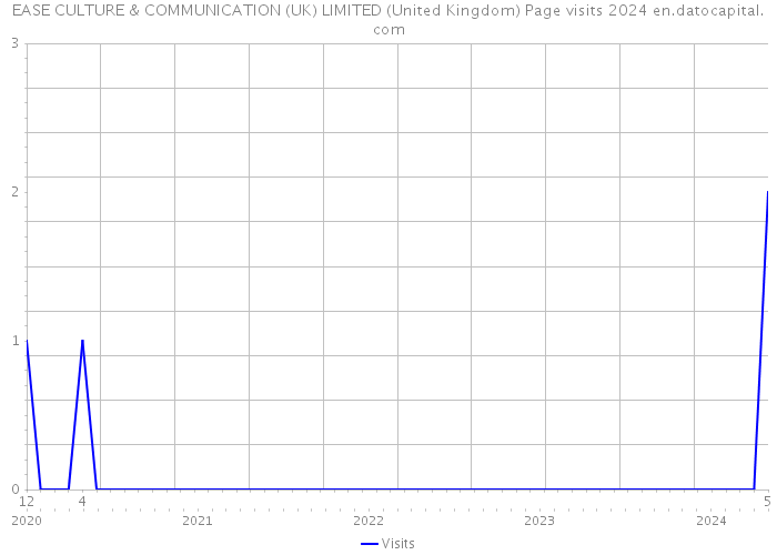 EASE CULTURE & COMMUNICATION (UK) LIMITED (United Kingdom) Page visits 2024 