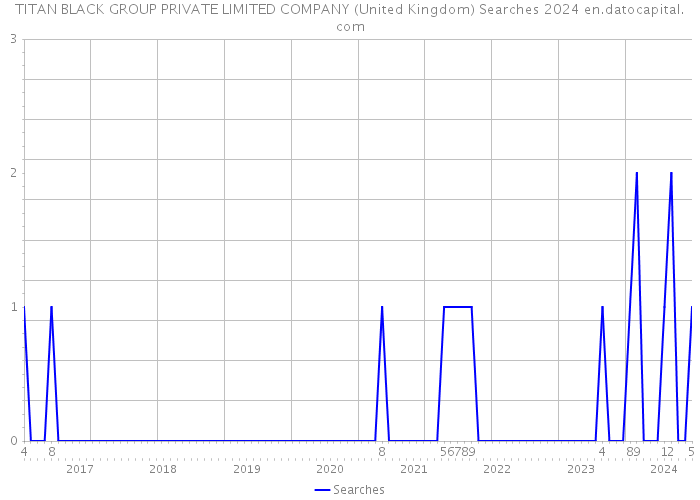 TITAN BLACK GROUP PRIVATE LIMITED COMPANY (United Kingdom) Searches 2024 