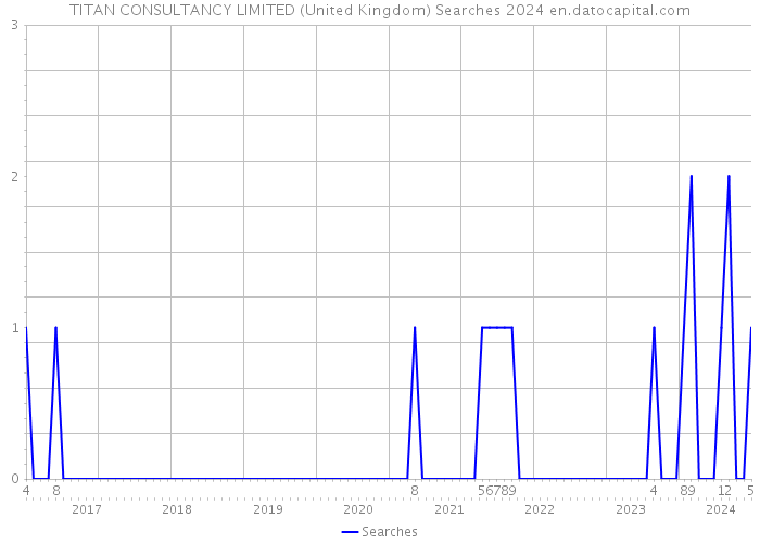 TITAN CONSULTANCY LIMITED (United Kingdom) Searches 2024 