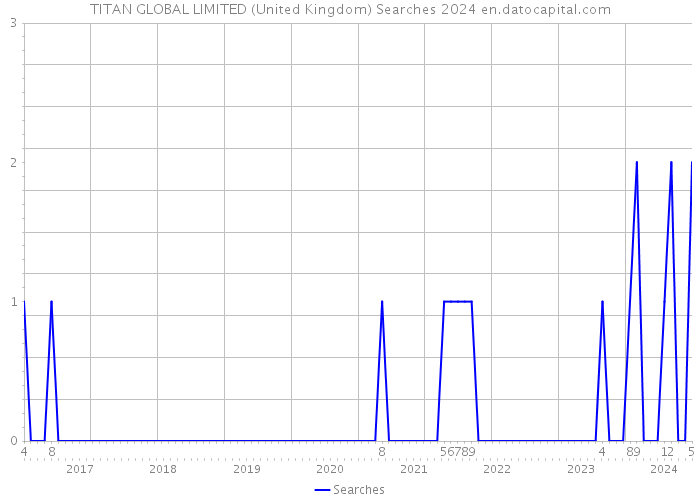 TITAN GLOBAL LIMITED (United Kingdom) Searches 2024 