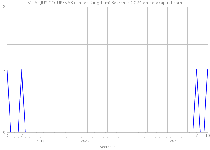 VITALIJUS GOLUBEVAS (United Kingdom) Searches 2024 