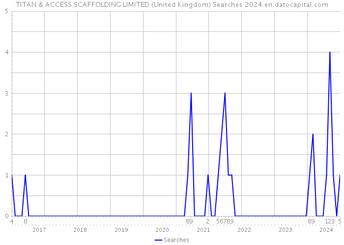 TITAN & ACCESS SCAFFOLDING LIMITED (United Kingdom) Searches 2024 