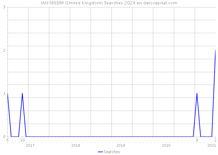 IAN NISSIM (United Kingdom) Searches 2024 