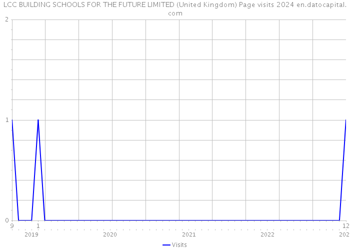 LCC BUILDING SCHOOLS FOR THE FUTURE LIMITED (United Kingdom) Page visits 2024 