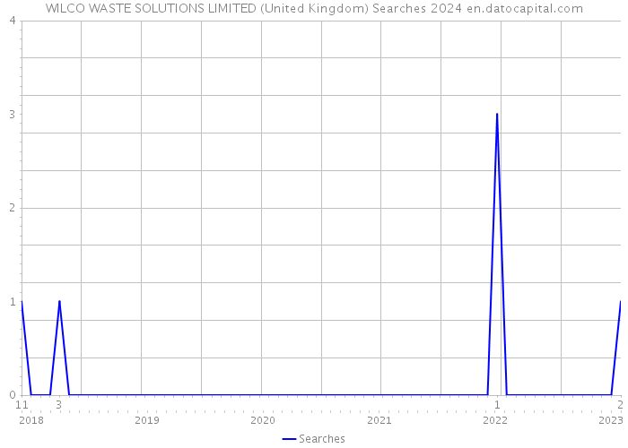 WILCO WASTE SOLUTIONS LIMITED (United Kingdom) Searches 2024 