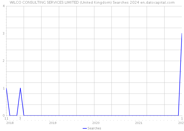 WILCO CONSULTING SERVICES LIMITED (United Kingdom) Searches 2024 