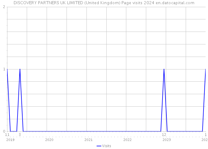 DISCOVERY PARTNERS UK LIMITED (United Kingdom) Page visits 2024 