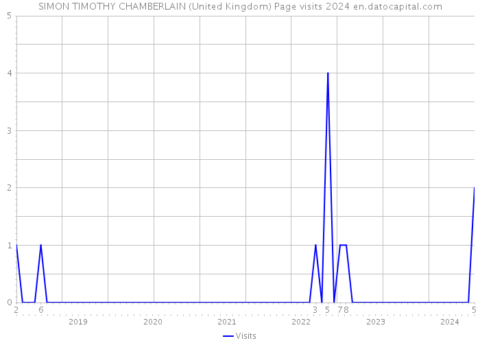 SIMON TIMOTHY CHAMBERLAIN (United Kingdom) Page visits 2024 