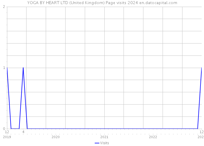 YOGA BY HEART LTD (United Kingdom) Page visits 2024 