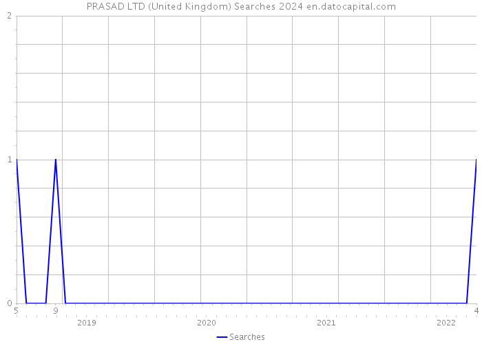 PRASAD LTD (United Kingdom) Searches 2024 