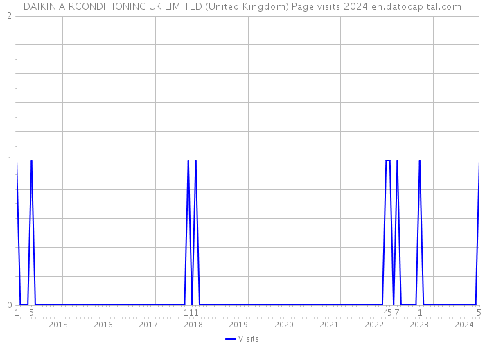 DAIKIN AIRCONDITIONING UK LIMITED (United Kingdom) Page visits 2024 