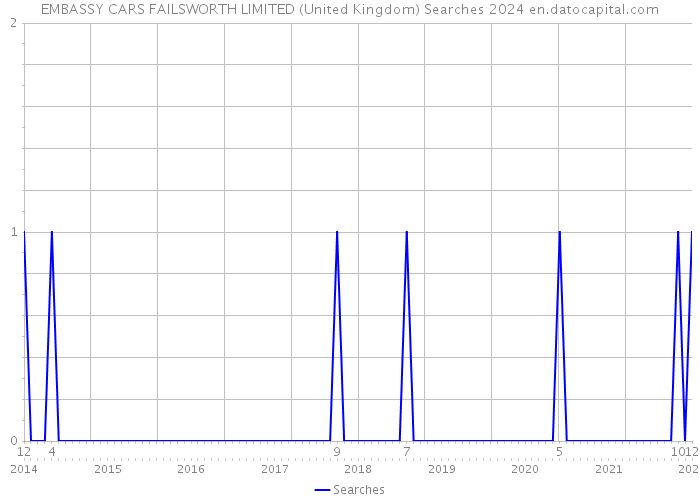 EMBASSY CARS FAILSWORTH LIMITED (United Kingdom) Searches 2024 