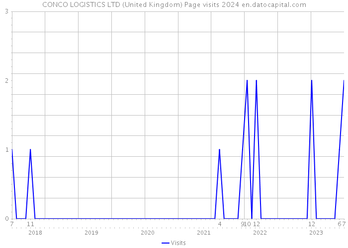 CONCO LOGISTICS LTD (United Kingdom) Page visits 2024 
