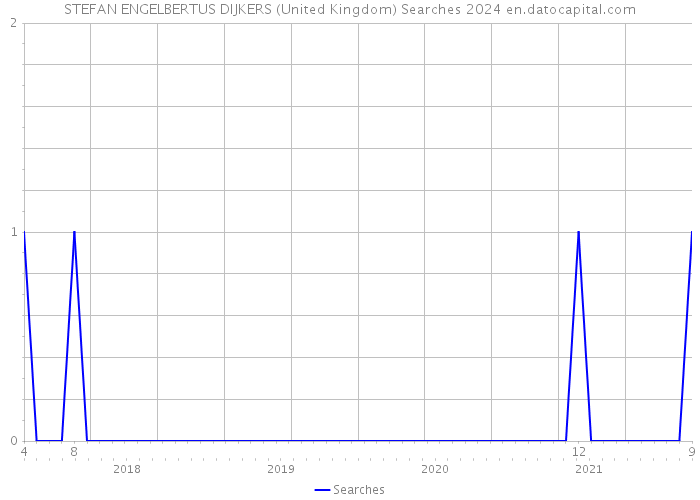 STEFAN ENGELBERTUS DIJKERS (United Kingdom) Searches 2024 
