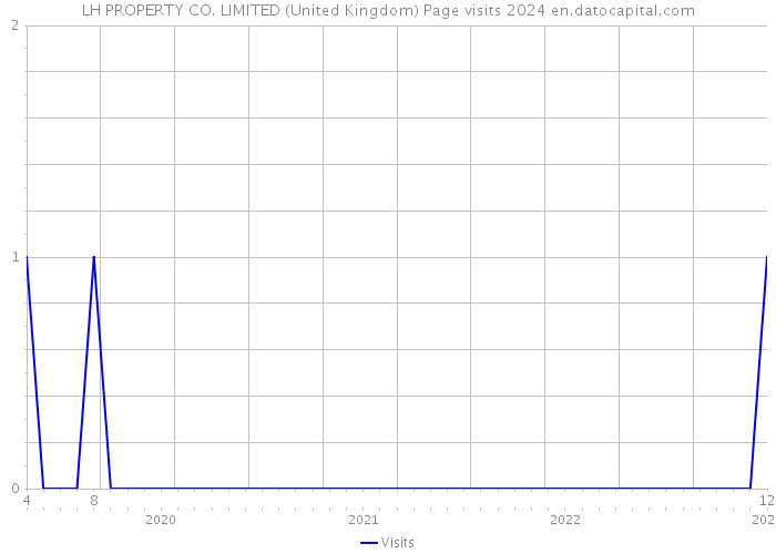 LH PROPERTY CO. LIMITED (United Kingdom) Page visits 2024 