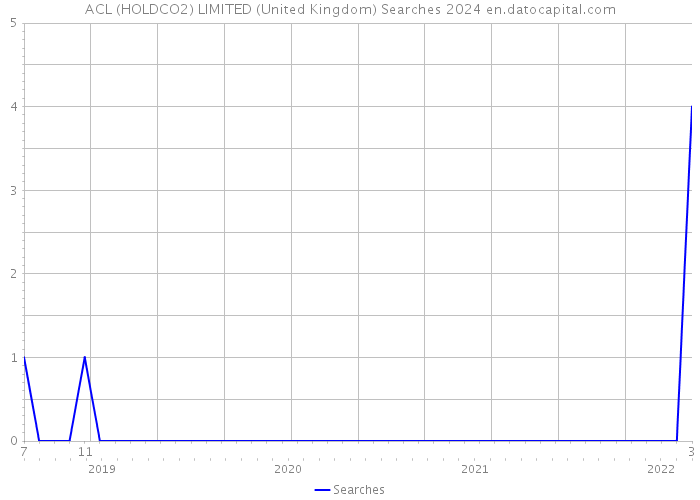 ACL (HOLDCO2) LIMITED (United Kingdom) Searches 2024 