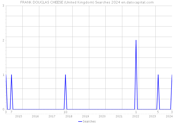 FRANK DOUGLAS CHEESE (United Kingdom) Searches 2024 