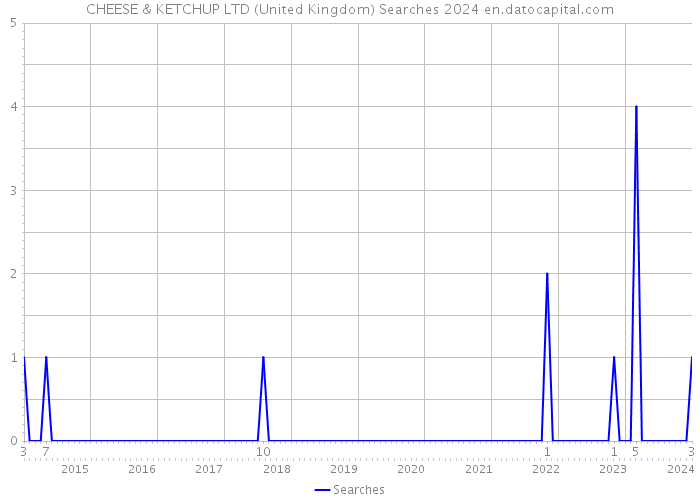 CHEESE & KETCHUP LTD (United Kingdom) Searches 2024 