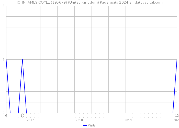 JOHN JAMES COYLE (1956-9) (United Kingdom) Page visits 2024 