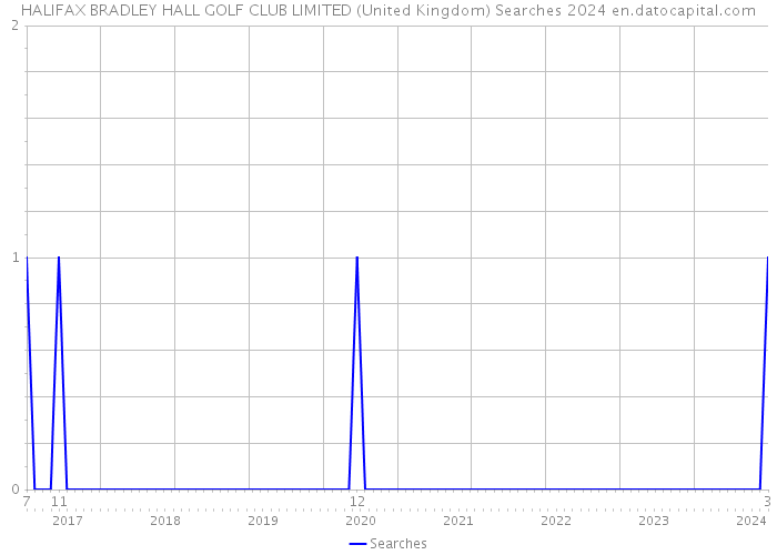 HALIFAX BRADLEY HALL GOLF CLUB LIMITED (United Kingdom) Searches 2024 