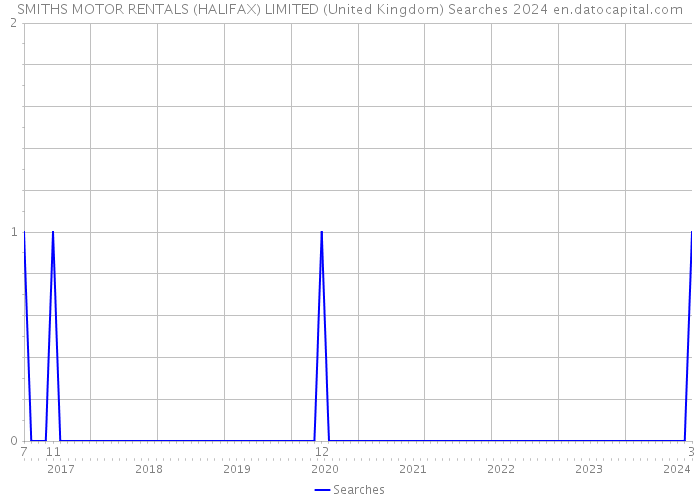 SMITHS MOTOR RENTALS (HALIFAX) LIMITED (United Kingdom) Searches 2024 