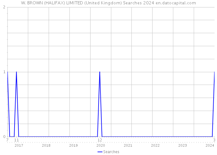 W. BROWN (HALIFAX) LIMITED (United Kingdom) Searches 2024 