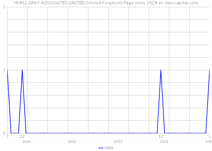 HURLL GRAY ASSOCIATES LIMITED (United Kingdom) Page visits 2024 