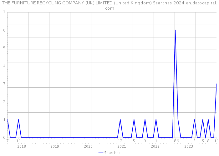 THE FURNITURE RECYCLING COMPANY (UK) LIMITED (United Kingdom) Searches 2024 