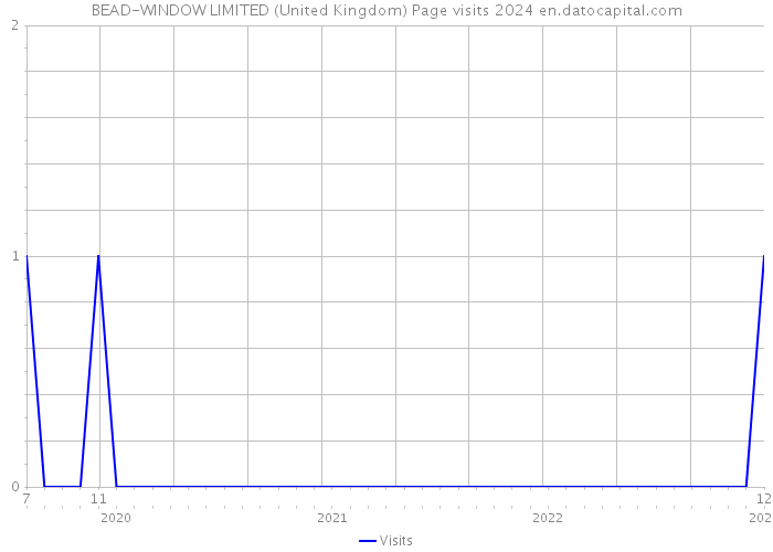 BEAD-WINDOW LIMITED (United Kingdom) Page visits 2024 