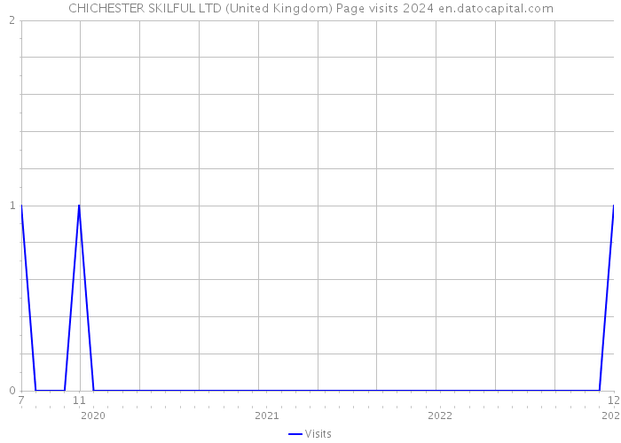 CHICHESTER SKILFUL LTD (United Kingdom) Page visits 2024 