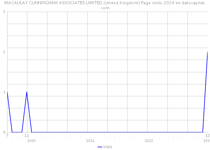 MACAULAY CUNNINGHAM ASSOCIATES LIMITED (United Kingdom) Page visits 2024 