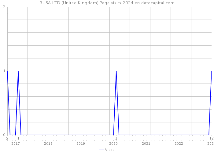 RUBA LTD (United Kingdom) Page visits 2024 