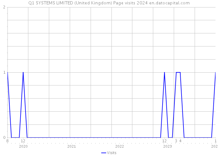 Q1 SYSTEMS LIMITED (United Kingdom) Page visits 2024 