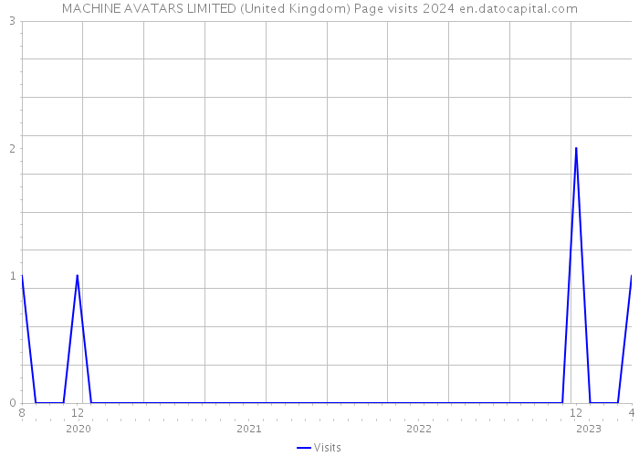 MACHINE AVATARS LIMITED (United Kingdom) Page visits 2024 
