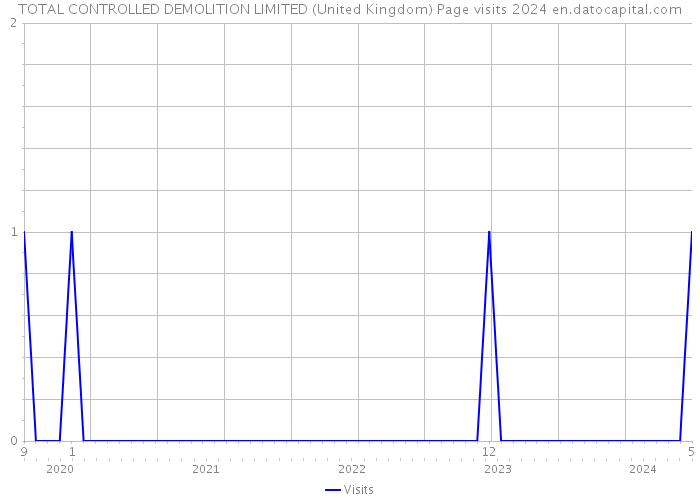 TOTAL CONTROLLED DEMOLITION LIMITED (United Kingdom) Page visits 2024 