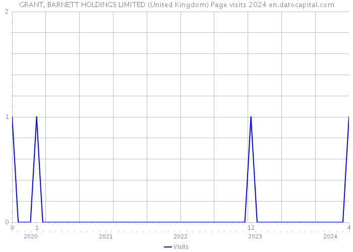 GRANT, BARNETT HOLDINGS LIMITED (United Kingdom) Page visits 2024 